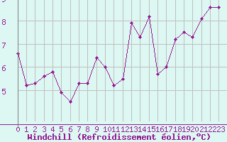 Courbe du refroidissement olien pour Saint-Philbert-sur-Risle (27)