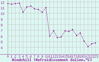 Courbe du refroidissement olien pour Marignane (13)