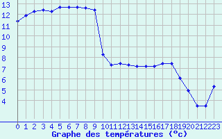 Courbe de tempratures pour Sain-Bel (69)