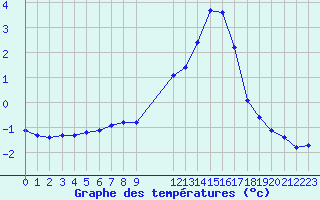 Courbe de tempratures pour Saint-Haon (43)