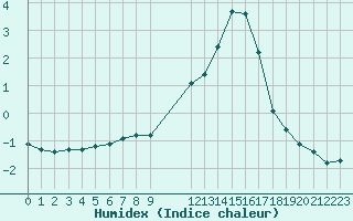Courbe de l'humidex pour Saint-Haon (43)