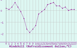 Courbe du refroidissement olien pour Sallanches (74)