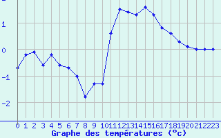 Courbe de tempratures pour Valleroy (54)