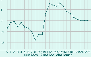 Courbe de l'humidex pour Valleroy (54)