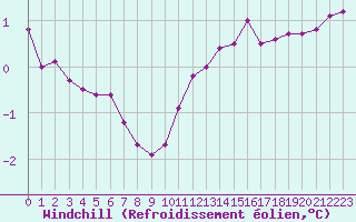 Courbe du refroidissement olien pour Dunkerque (59)