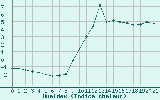 Courbe de l'humidex pour Thnes (74)