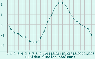 Courbe de l'humidex pour Montredon des Corbires (11)