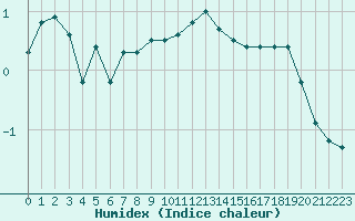 Courbe de l'humidex pour Creil (60)