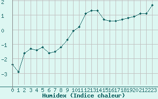 Courbe de l'humidex pour Guret (23)