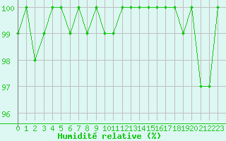Courbe de l'humidit relative pour Sermange-Erzange (57)