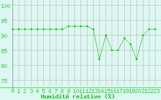 Courbe de l'humidit relative pour Mont-Saint-Vincent (71)