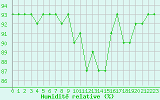 Courbe de l'humidit relative pour Fameck (57)