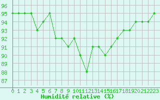 Courbe de l'humidit relative pour Bastia (2B)