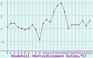 Courbe du refroidissement olien pour Bourg-en-Bresse (01)