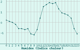 Courbe de l'humidex pour Carcassonne (11)