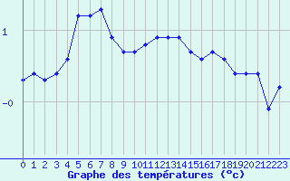 Courbe de tempratures pour Nevers (58)