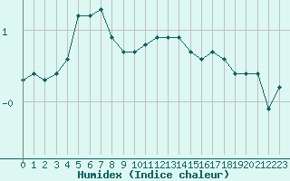 Courbe de l'humidex pour Nevers (58)