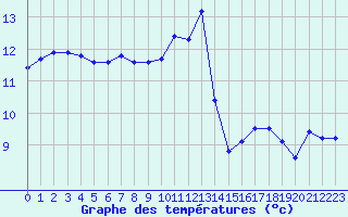 Courbe de tempratures pour Puissalicon (34)