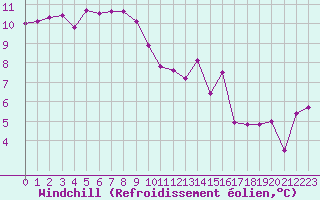 Courbe du refroidissement olien pour Brest (29)