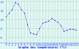 Courbe de tempratures pour Izegem (Be)