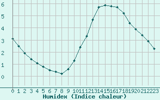 Courbe de l'humidex pour Combs-la-Ville (77)