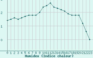 Courbe de l'humidex pour Chteau-Chinon (58)