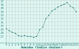 Courbe de l'humidex pour Cabestany (66)