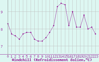 Courbe du refroidissement olien pour Les Herbiers (85)