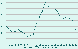 Courbe de l'humidex pour Carcassonne (11)