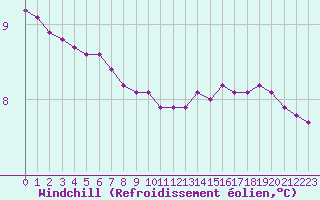 Courbe du refroidissement olien pour Bures-sur-Yvette (91)