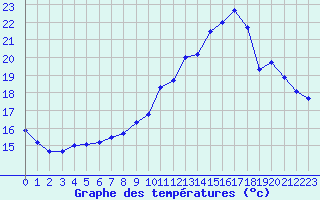 Courbe de tempratures pour Pointe de Socoa (64)