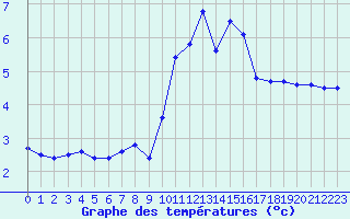 Courbe de tempratures pour Hohrod (68)