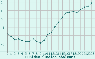 Courbe de l'humidex pour Chteauroux (36)