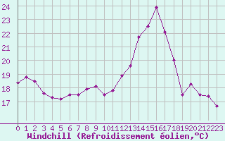 Courbe du refroidissement olien pour Mcon (71)