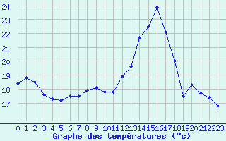 Courbe de tempratures pour Mcon (71)