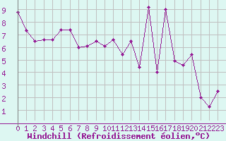 Courbe du refroidissement olien pour Valleroy (54)
