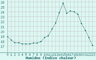 Courbe de l'humidex pour Marquise (62)