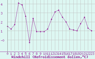 Courbe du refroidissement olien pour Pomrols (34)