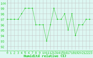 Courbe de l'humidit relative pour Bouligny (55)