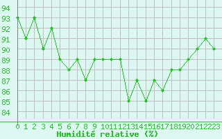 Courbe de l'humidit relative pour Bulson (08)