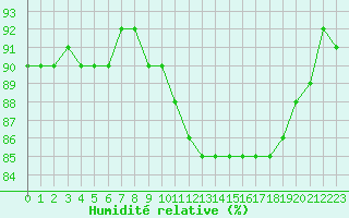 Courbe de l'humidit relative pour Nostang (56)