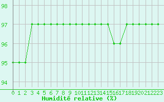 Courbe de l'humidit relative pour Leign-les-Bois (86)