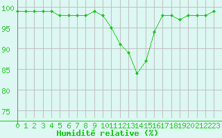 Courbe de l'humidit relative pour Langres (52) 