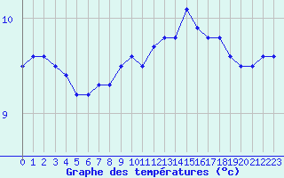 Courbe de tempratures pour Besanon (25)