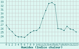 Courbe de l'humidex pour Nancy - Ochey (54)