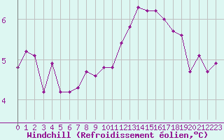 Courbe du refroidissement olien pour Sermange-Erzange (57)
