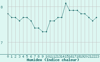 Courbe de l'humidex pour Mouilleron-le-Captif (85)