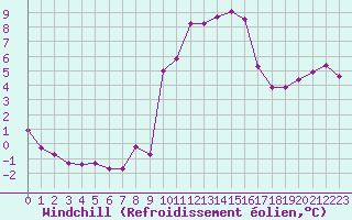 Courbe du refroidissement olien pour Guret (23)