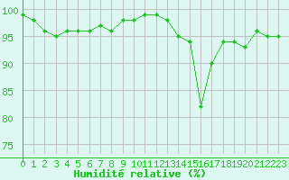 Courbe de l'humidit relative pour Ble / Mulhouse (68)