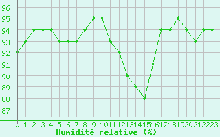 Courbe de l'humidit relative pour Rouen (76)